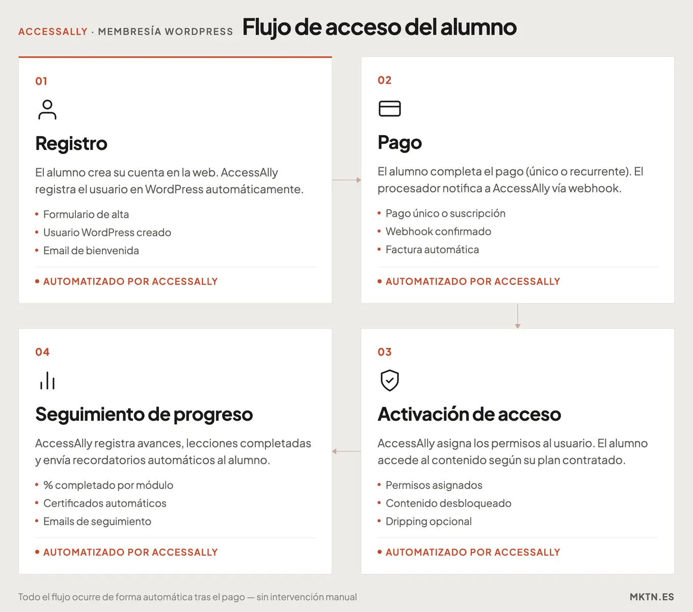 Diagrama del flujo de acceso del alumno en AccessAlly: registro, pago, activación de permisos y seguimiento de progreso
