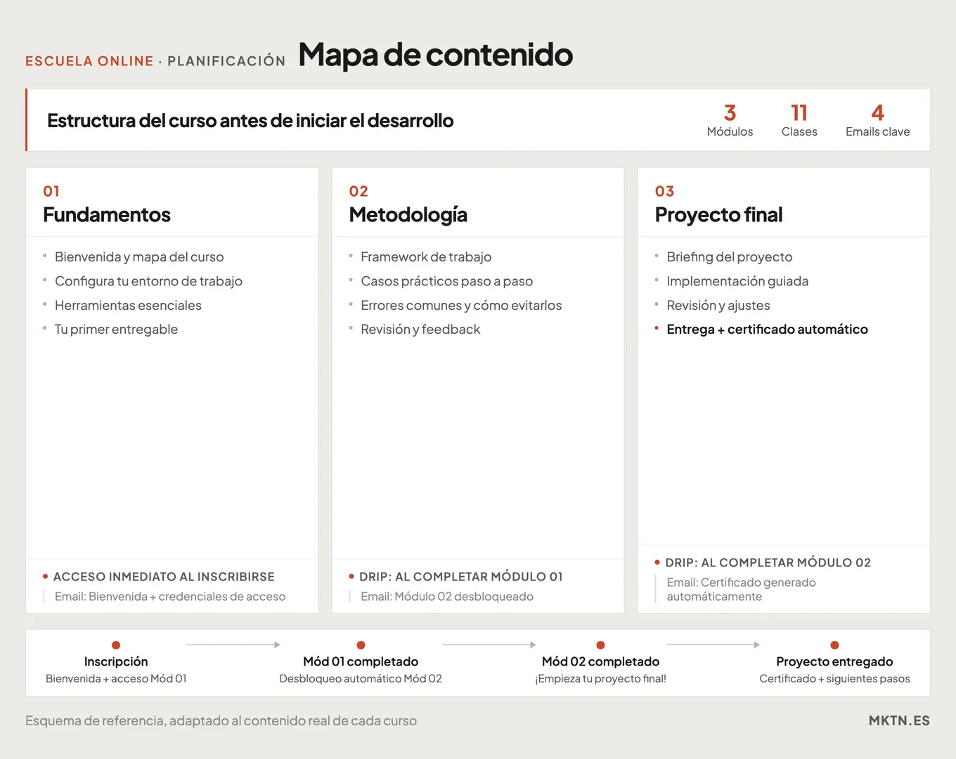 Mapa de contenido de una escuela online: tres módulos con sus lecciones, reglas de acceso drip y flujo de emails automatizados