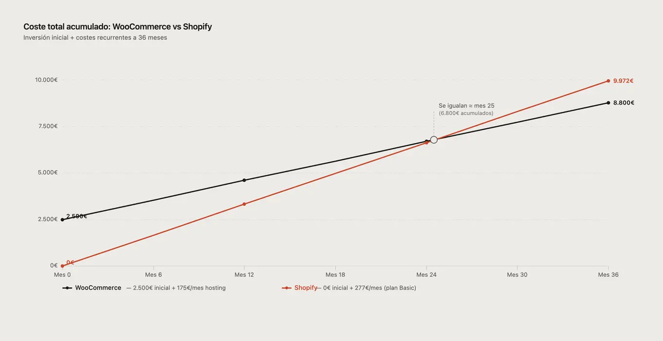 Gráfico de coste total acumulado a 36 meses: WooCommerce (2.500€ inicial + 175€/mes) vs Shopify (277€/mes). Las líneas se cruzan en torno al mes 25.