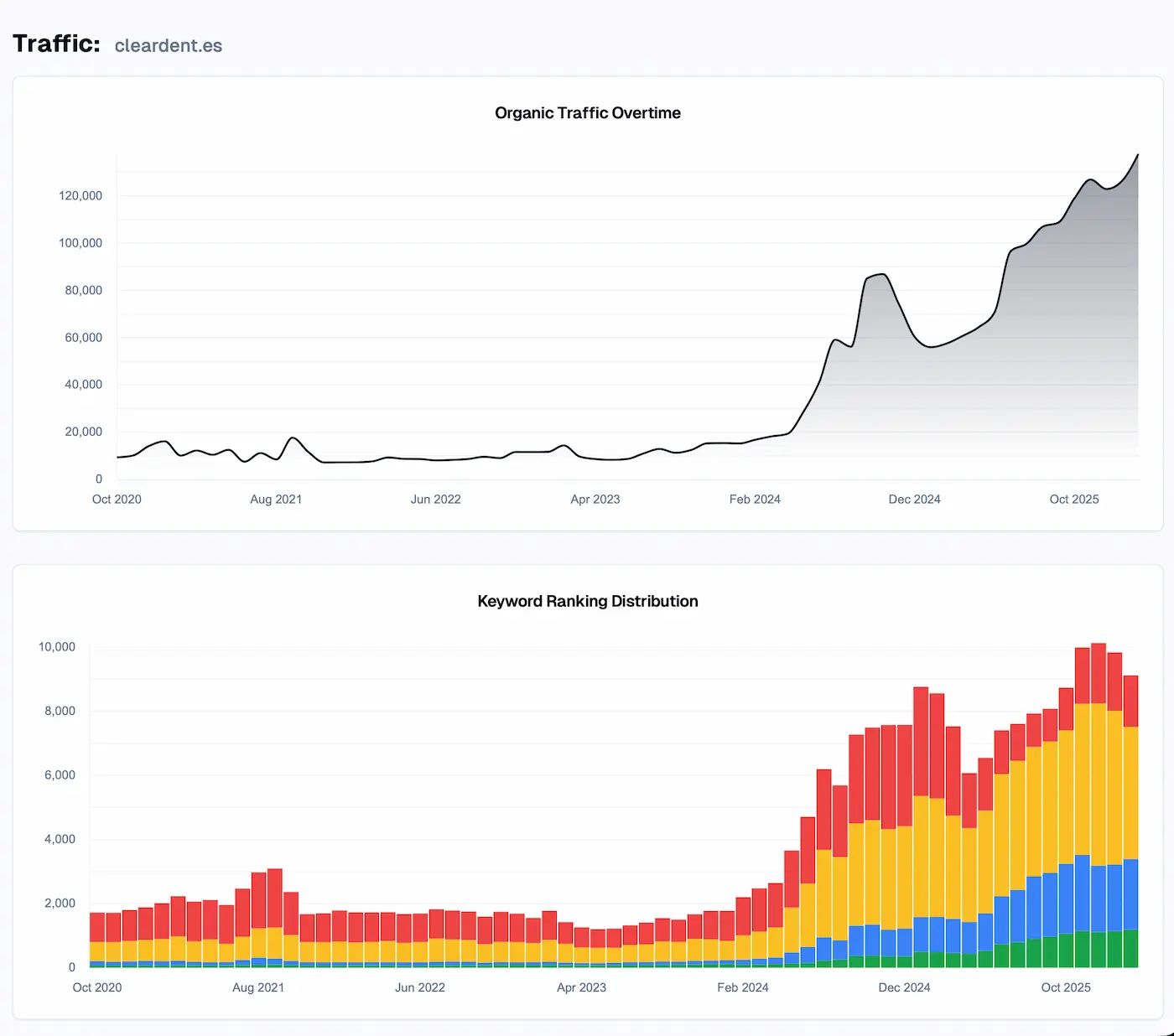 Evolución de tráfico orgánico y keywords posicionadas en Google Search Console — Cleardent