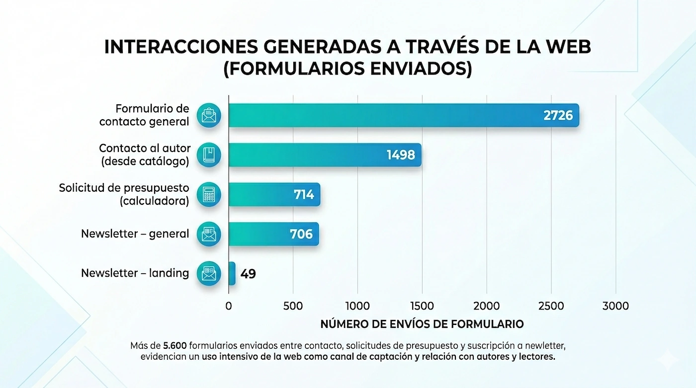 Datos de conversión por formulario — Uno Editorial
