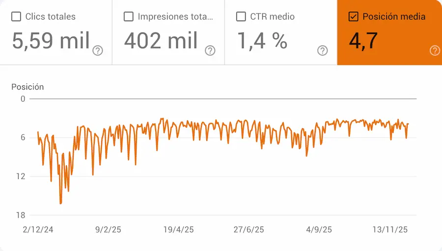 Métricas SEO Google Search Console proyecto Ediciones Maspe
