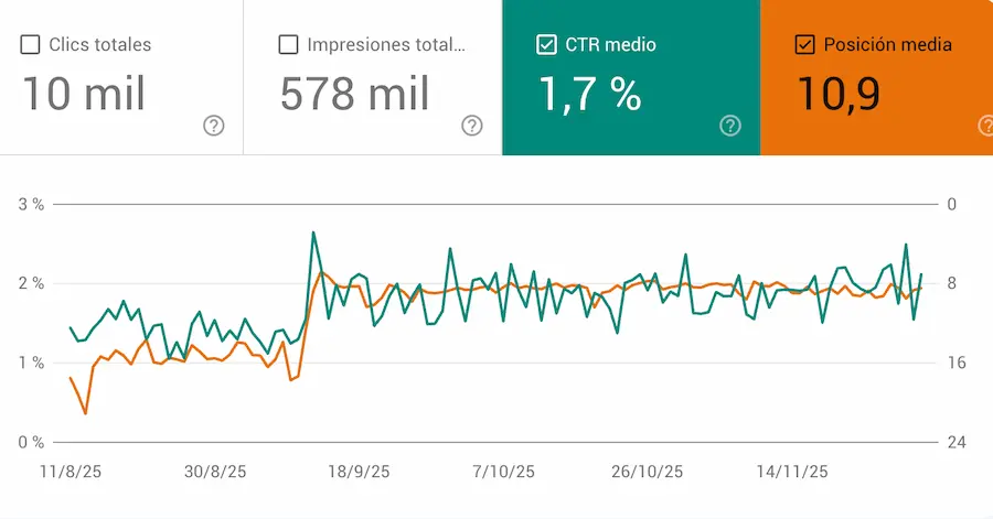 Métricas SEO Google Search Console proyecto Uno Editorial