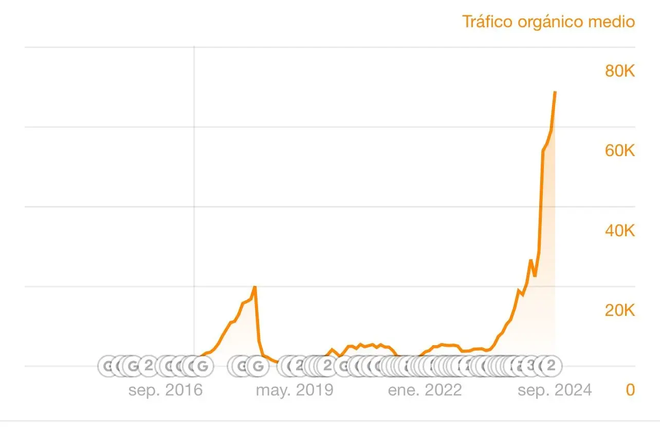 Estadísticas rediseño web Cleardent